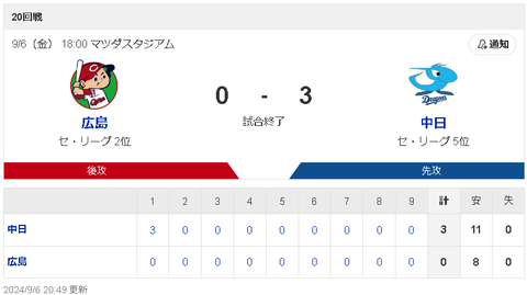 【9/6 D3-0C】初回に細川19号先制2ラン＆宇佐見3号HR、松葉＆救援陣が守り切り完封勝ちで連敗ストップ！