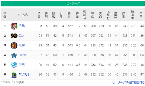 【8/4】広=巨-神====/==横-===中-=ヤ【順位スレ】