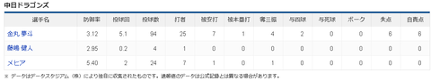 【悲報】中日 金丸夢斗6失点・・・