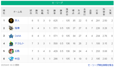 【疑問】中日ドラゴンズの野手が異常なまでに打てない理由