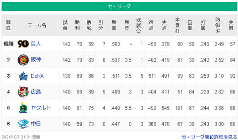 【悲報】広島東洋カープ4位確定