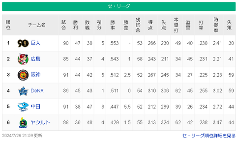 【7/26】巨=広-==神横=/-====中-=ヤ【順位スレ】