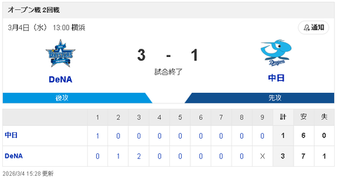 【3/4 OP戦 D1-3DB】好調細川が先制打も、先発中西が暴投3つを含む3失点で敗戦…