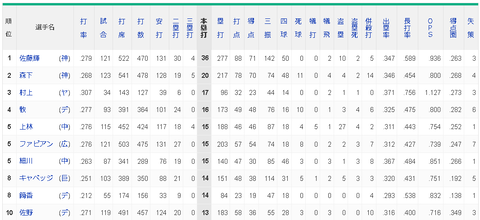 【悲報】シーズンほとんど休んでた村上がホームラン3位になってしまうｗｗｗ
