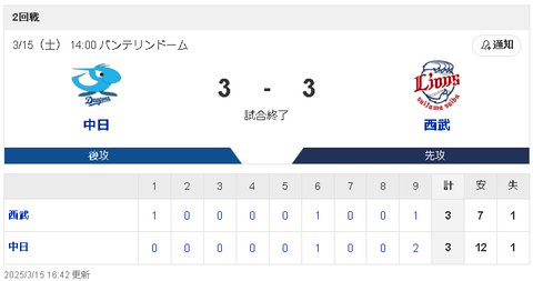 【3/15 OP戦 D3-3L】4番石川昂弥4試合連続打点！9回に細川成也に待望の１発で引き分けに持ち込む！