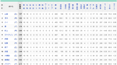 【悲報】DeNAバウアー、６連敗wwwwwwwwwwww