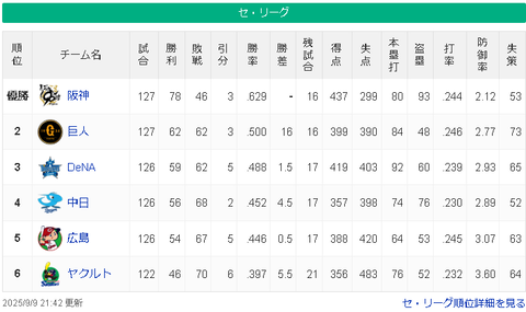 【9/9】神================/巨/=-横====-中-広=====-ヤ【順位スレ】