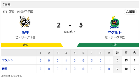 【朗報】阪神タイガースさん、ヤクルト石川(45)に今期2勝目をプレゼントwwww