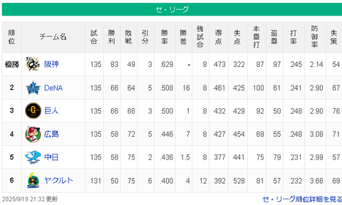 【9/19】神================横=/巨/=======広=-中====ヤ【順位スレ】