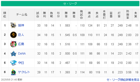 【5/9】神-巨=広-/横/=中==ヤ【順位スレ】