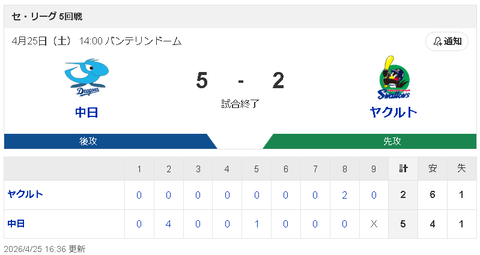 【4/25 D 5-2 S】板山2号先制満塁HR＆石伊2号ソロ！大野7回無失点で中日初の連勝！！
