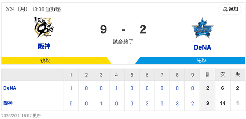 【悲報】阪神タイガースさん、開幕まで1ヶ月以上あるのに2試合連続9得点で早すぎる仕上げをしてしまう