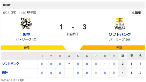 【悲報】阪神タイガースさん、ソフトバンクホークスに13年連続勝ち越しなしwwww