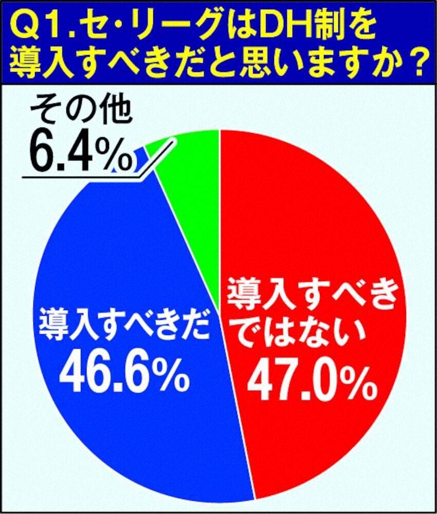 【疑問】セ・リーグの「指名打者制」導入進まぬ背景…