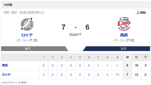 【悲報】西武ライオンズさん、ロッテに0勝12敗ｗｗｗｗｗｗｗ