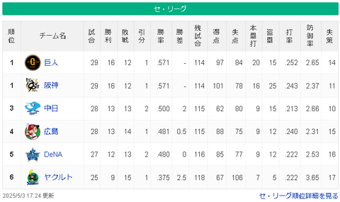 【5/3】巨神==/中/-広横==-ヤ【順位スレ】