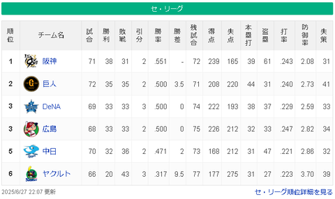 【6/27】神===-/巨横広/==中=========-ヤ【順位スレ】