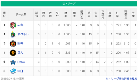 【3/29】広ヤ=神-/-巨=横ヤ【順位スレ】
