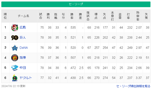 【7/6】広=巨横=神-/==中==-ヤ【順位スレ】
