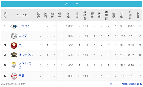 【悲報】オープン戦2位の西武ライオンズさん、ちょっと怪しい