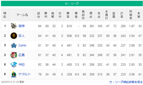 【7/12】神========-巨-/-=横広==-中========-ヤ【順位スレ】