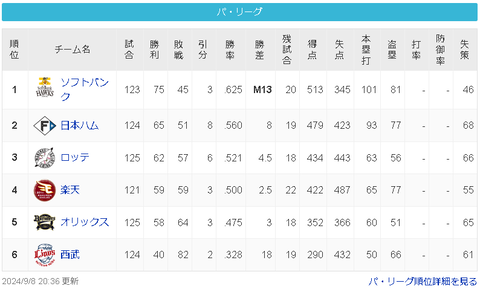 【悲報】西武ライオンズ　40勝82敗2分　勝率.328　残り19試合