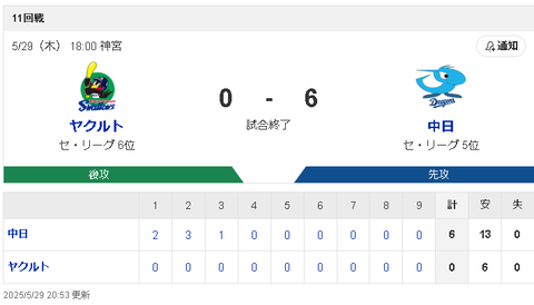 【5/29 D6-0S】中日マラー7回無失点で来日初勝利！高橋周平が先制打！村松1号2ランなどで快勝！！