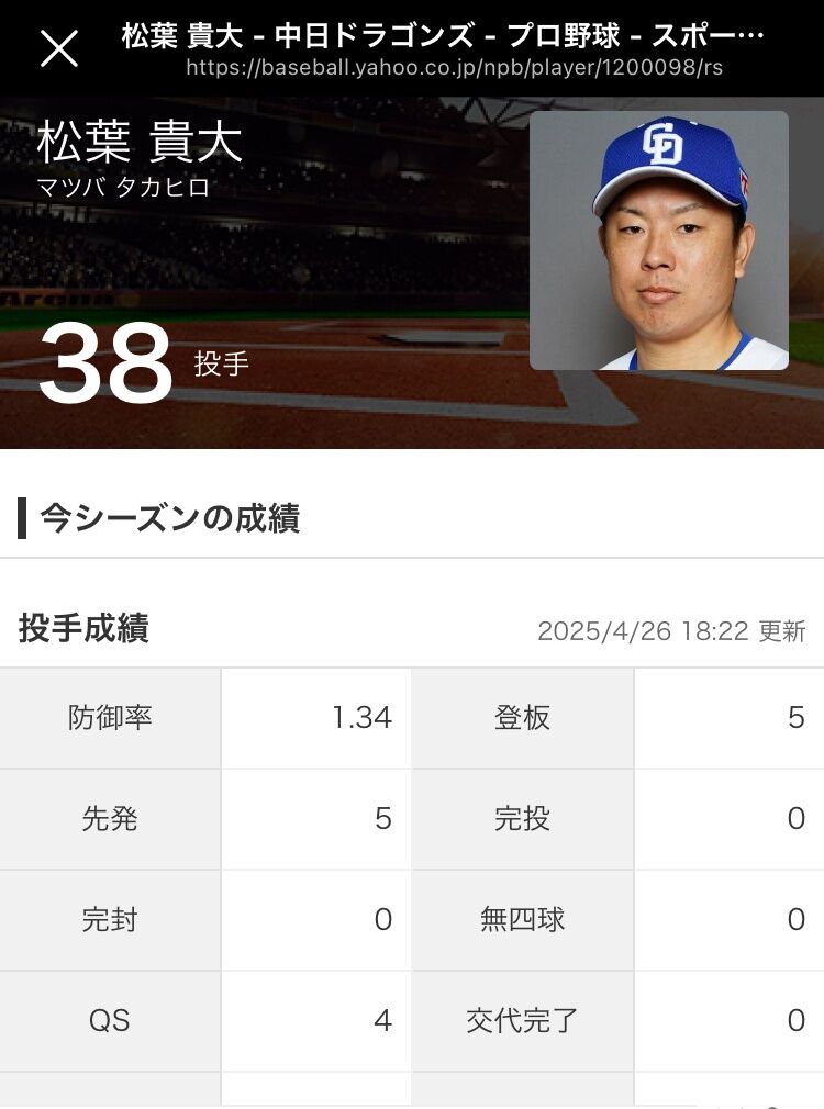 【朗報】中日 松葉貴大(34)、直球140km/hも出ないのにエースになってしまう