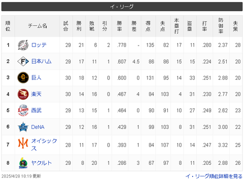 【悲報】ヤクルト2軍、オイシックスに3連敗を食らってイースタン最下位www
