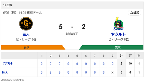 【悲報】ヤクルト「巨人さま白星をどうぞ。今年も是非優勝してください」←これ