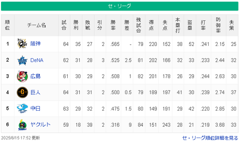 【6/15】神==-横=広-/巨/=-中=========ヤ【順位スレ】