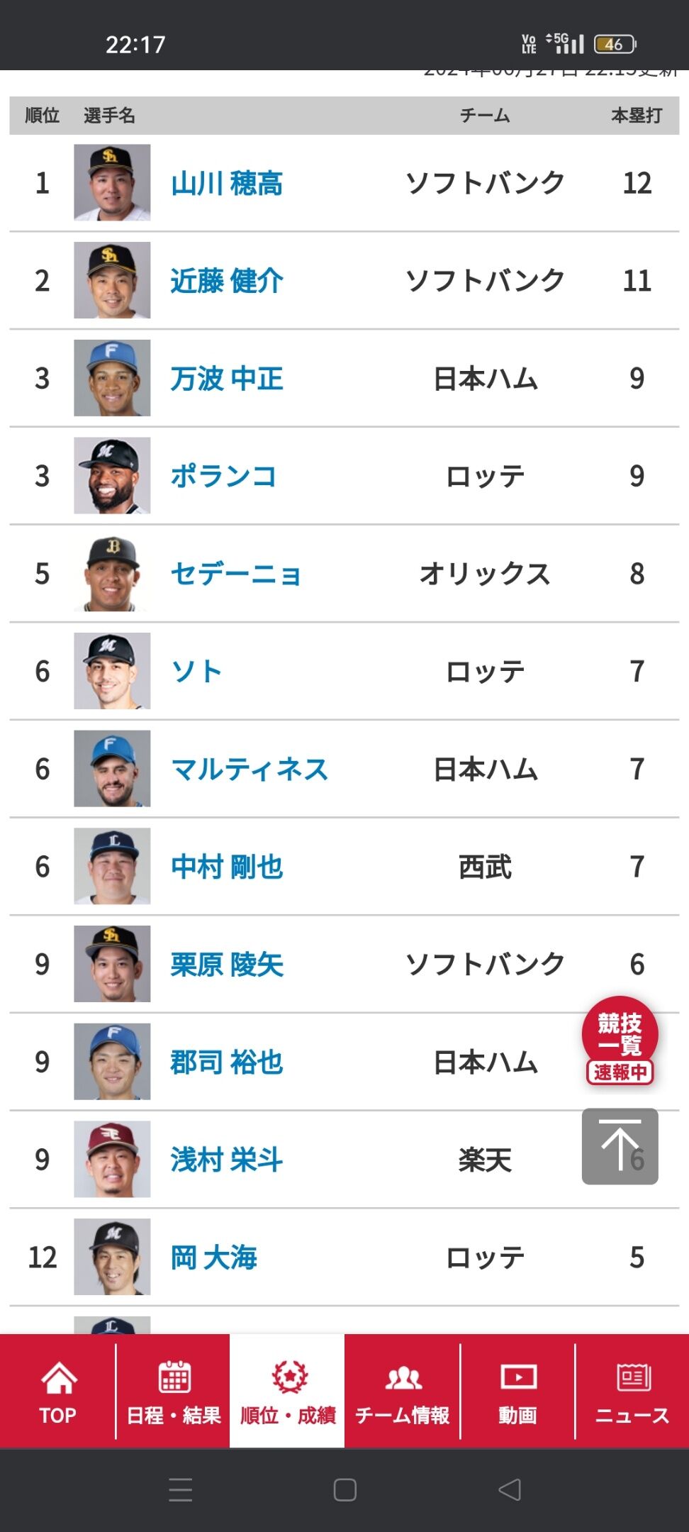 【悲報】パリーグホームラン王争い、しょぼいwwwwww
