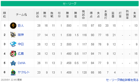 【朗報】中日ドラゴンズさん、ついにAクラス！！