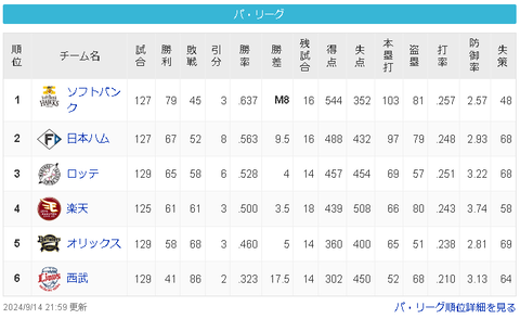 【パ報】SBハム、9.5ゲーム差