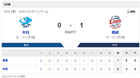 【5/29 D0-1L】小笠原開幕から9戦連続達成も見殺し…8回9回同点のチャンスも完封される…