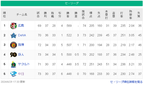 【6/29】広===横=神-/巨/===-ヤ中【順位スレ】