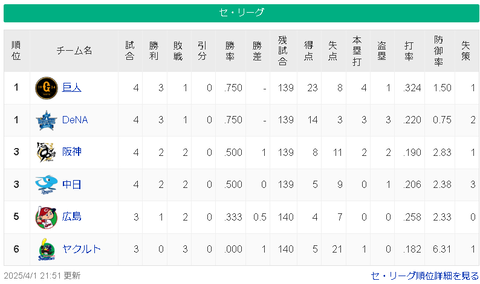 【4/1】巨横=/神中/-広=ヤ【順位スレ】