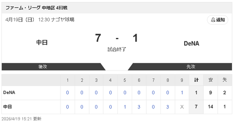 【4/19 2軍 D 7-1 DB】清水達也、7カ月ぶり実戦マウンドは１回無失点 ！「今のところ順調に回復」