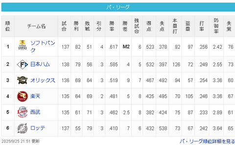 【悲報】千葉ロッテさん、ひっそり最下位確定