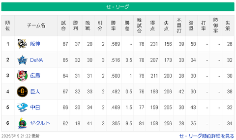 【6/19】神===-横=/広/-巨=-中=========-ヤ【順位スレ