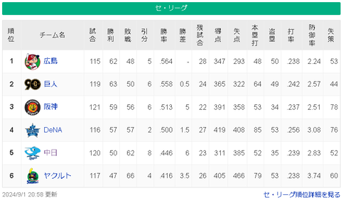【疑問】ヤクルトスワローズが負けてもそこまで悲壮感がない理由