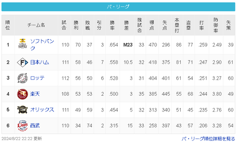 【悲報】埼玉西武ライオンズさん、夢の100敗チャレンジが終わる・・・