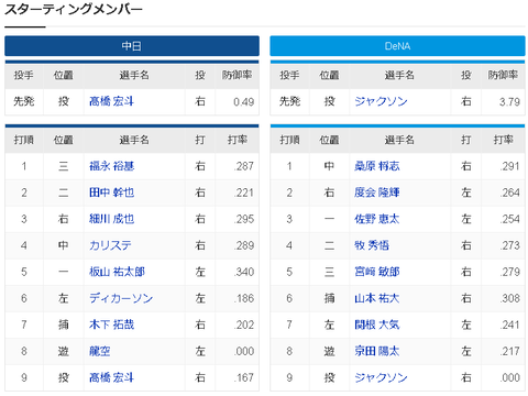 【疑問】中日が弱いのは立浪のせいなんか？