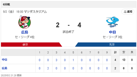 【5/2 D4-2C】中日4連勝で貯金1！ボスラー＆カリステが大活躍も細川負傷交代…
