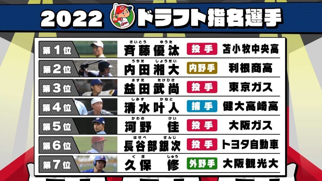 【悲報】広島カープの2022ドラフト指名選手の今季成績wwwwwww