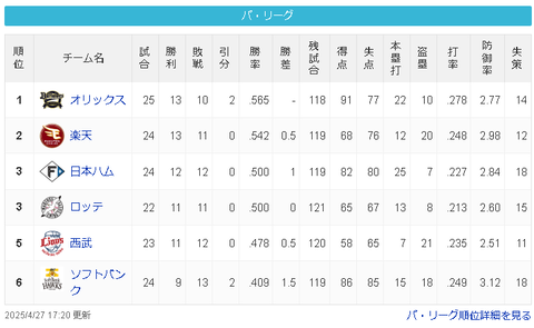 ホークス最下位→11球団ファン「どうせ上がってくるんでしょ」SBファン「違う。マジでヤバい…」