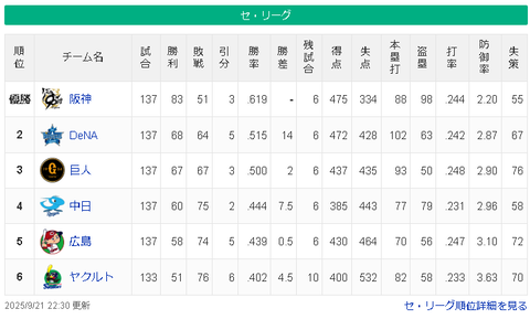 【9/21】神=============横==/巨/=======-中-広====-ヤ【順位スレ】