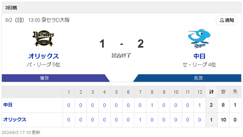 【6/2 D2-1Bs】8回ディカーソン3号同点ソロ！延長12回中田タイムリーツーベースで勝ち越し連勝！
