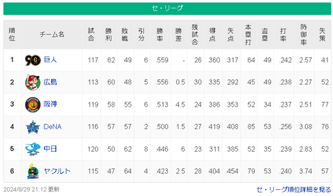【8/29】巨-広-====神-=/横/======中-==ヤ【順位スレ】