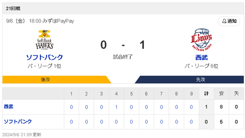 【悲報】福岡ソフトバンクホークスさん、ここにきて3連敗…